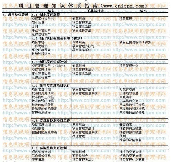 信息系统项目管理师9大项目管理领域输入-工具和技术-输出汇总表