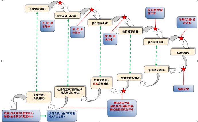 软件开发活动与内部评审和正式评审