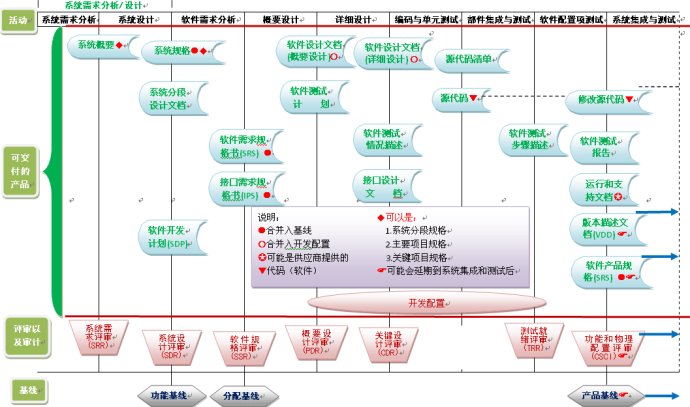 软件实现过程中可交付的产品、评审、审计和基线