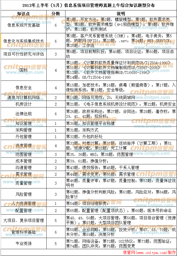 2012年上半年(5月)信息系统项目管理师考试真题知识点分布分析（上午、案例分析、论文）