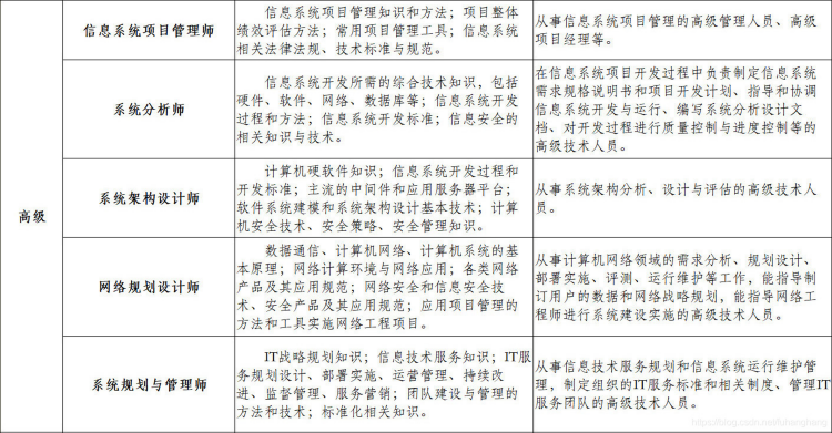 软考考核内容与岗位描述3