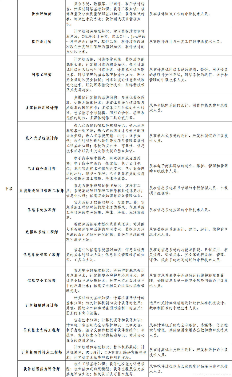软考考核内容与岗位描述2