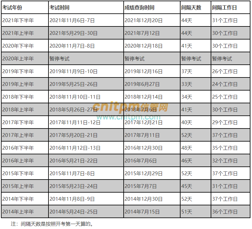 历年软考成绩公布时间