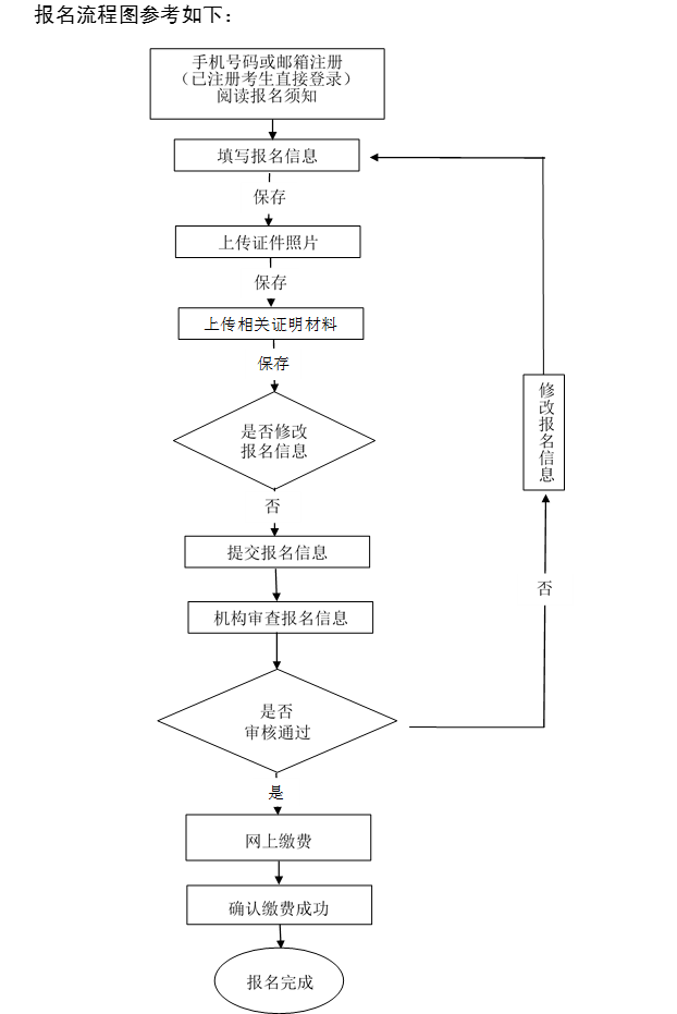 2022年下半年湖南软考报名流程