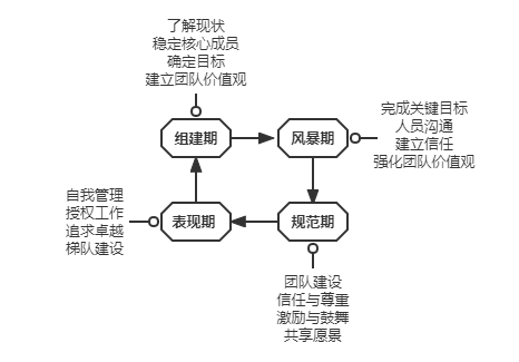 团队建设周期模型