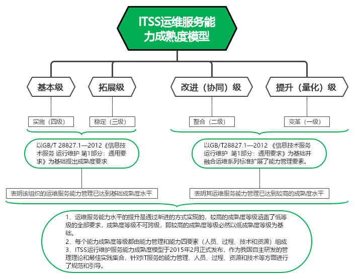 ITSS运维服务能力成熟度模型