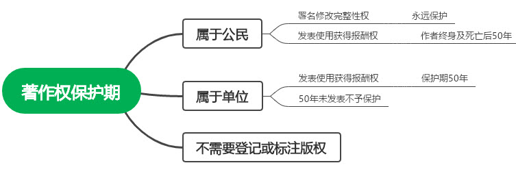 法律法规-著作权保护期