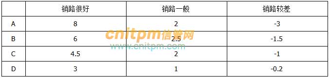 信息系统项目管理师考试大纲题型举例选择题3
