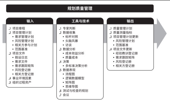 规划质量管理输入输出、工具与技术