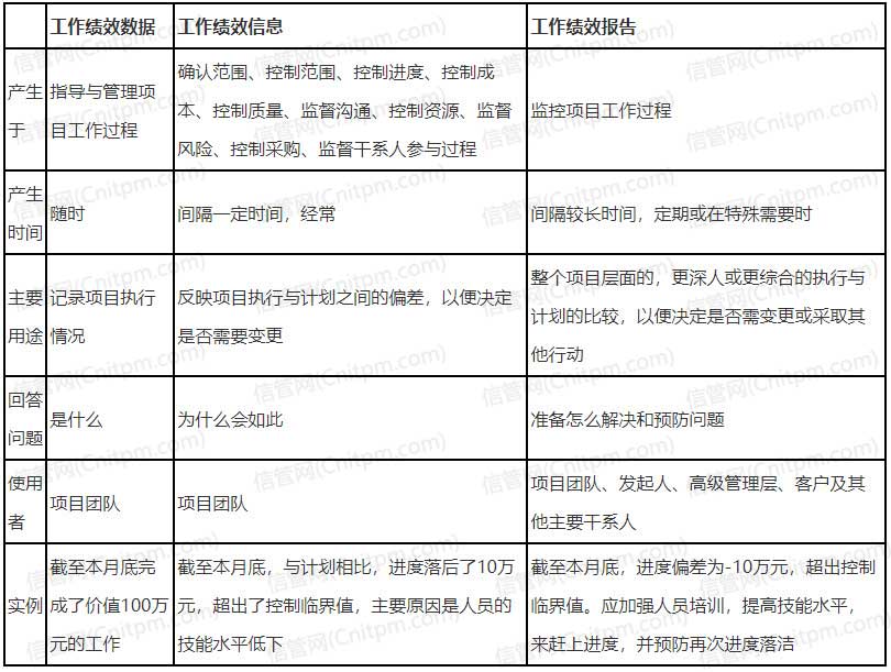 工作绩效数据、工作绩效信息、工作绩效信息报告的区别