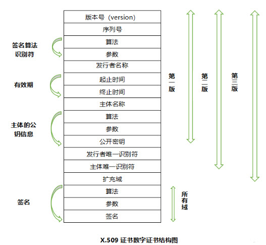 X.509证书标准字段