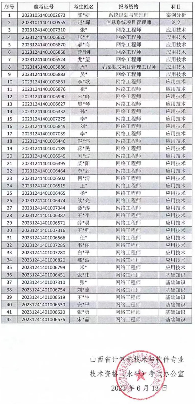 山西2023年上半年软考违纪违规人员名单