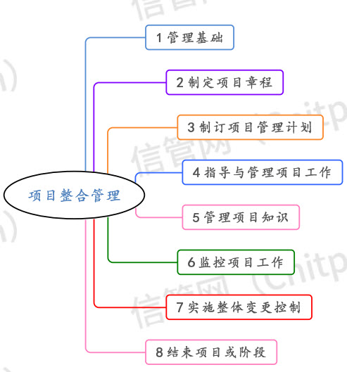 项目整合管理过程