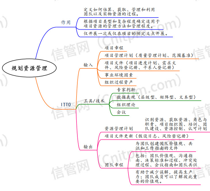 [JRS直播]信息系统项目管理师第四版教程资源管理思维导图