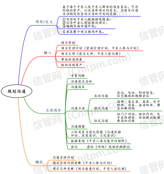 [JRS直播]信息系统项目管理师第四版教程沟通管理思维导图
