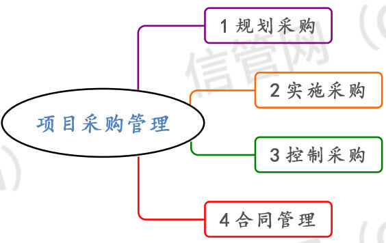 项目采购管理