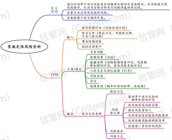 实施定性风险分析
