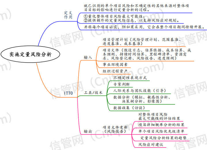 实施定量风险分析