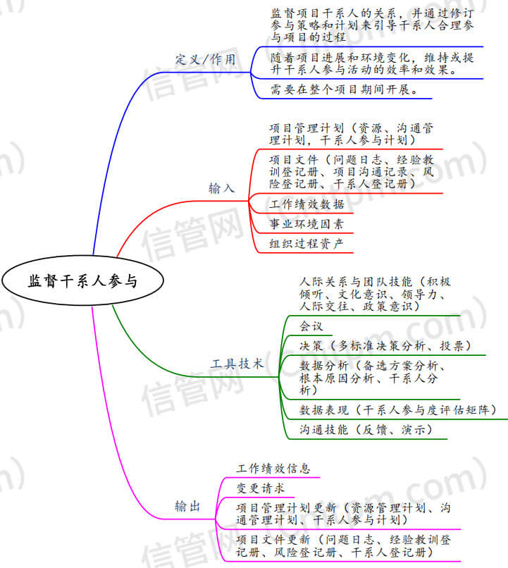 监督干系人参与