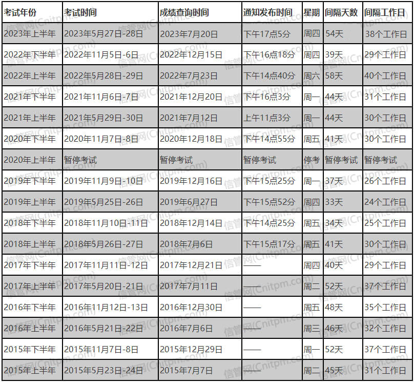 近年软考成绩公布时间