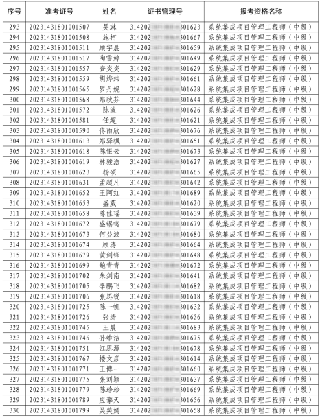 浙江宁波2023年上半年系统集成项目管理工程师合格人员名单