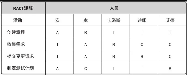 RACI矩阵