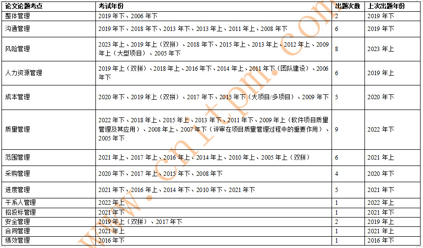 历年信息系统项目管理师论文论题出题次数汇总