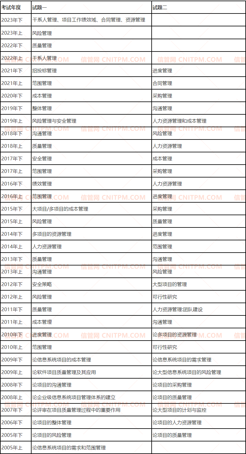 信息系统项目管理师论文试题