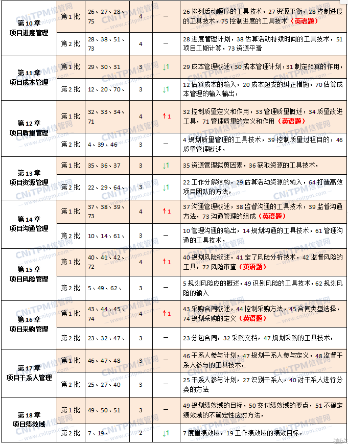 2024年信息系统项目管理师考点分值分布情况2