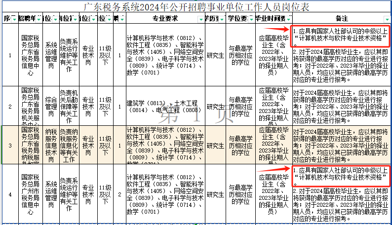 国家税务总局广东省税务局系统2024年公开招聘事业单位工作人员公告