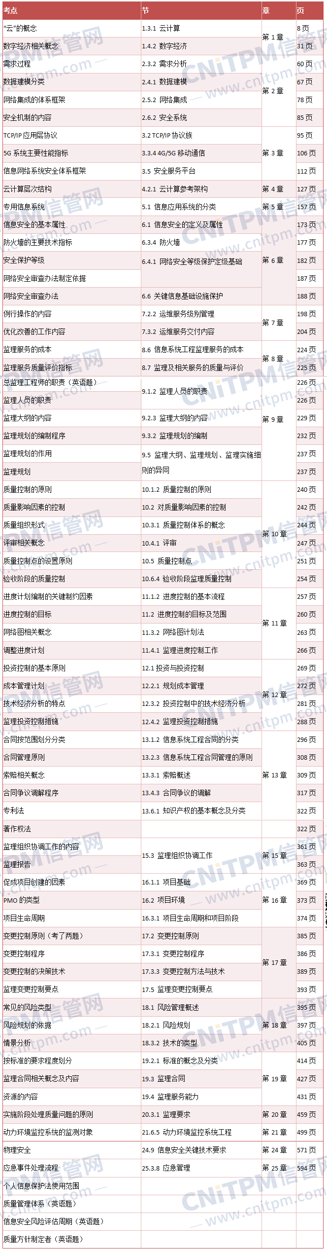 2025年信息系统监理师《综合知识》真题考点汇总