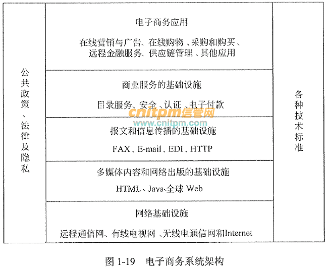 电子商务系统的结构