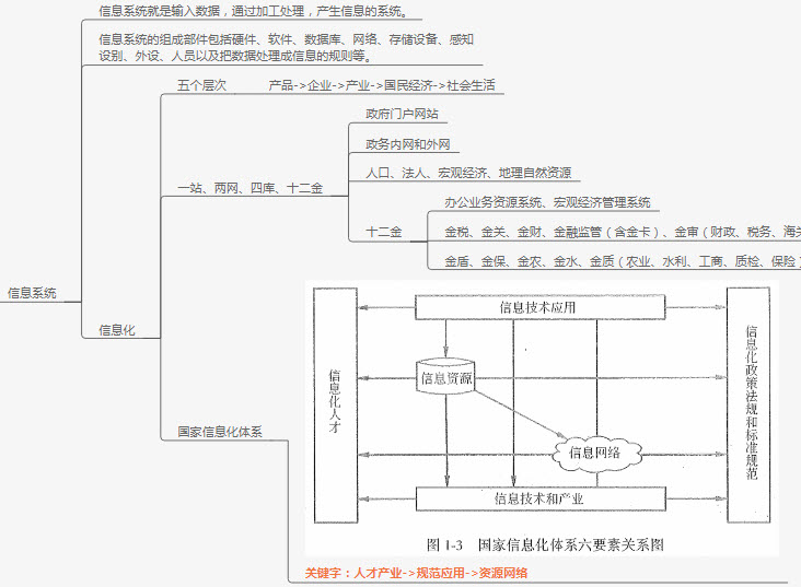 信息系统项目管理师信息系统基础大纲及思维导图
