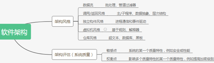 信息系统项目管理师软件工程大纲及思维导图
