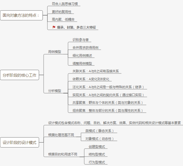 信息系统项目管理师软件工程大纲及思维导图