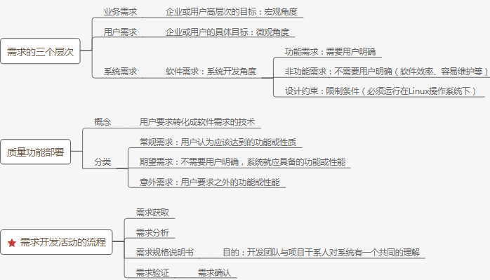 信息系统项目管理师软件工程大纲及思维导图