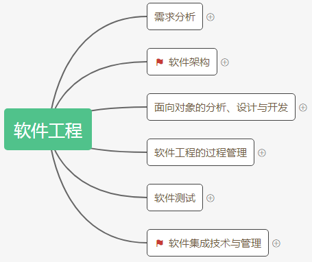 信息系统项目管理师软件工程大纲及思维导图