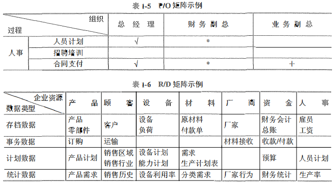 信息系统的规划工具