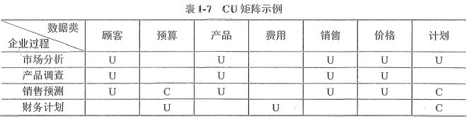 信息系统的规划工具