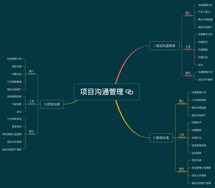 信息系统项目管理师沟通管理思维导图