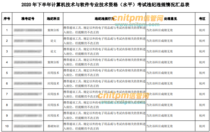 2020年下半年计算机技术与软件专业技术资格(水平)考试(浙江考区)违纪违规拟处理公告
