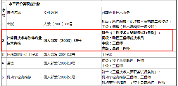 福建软考职称对应关系