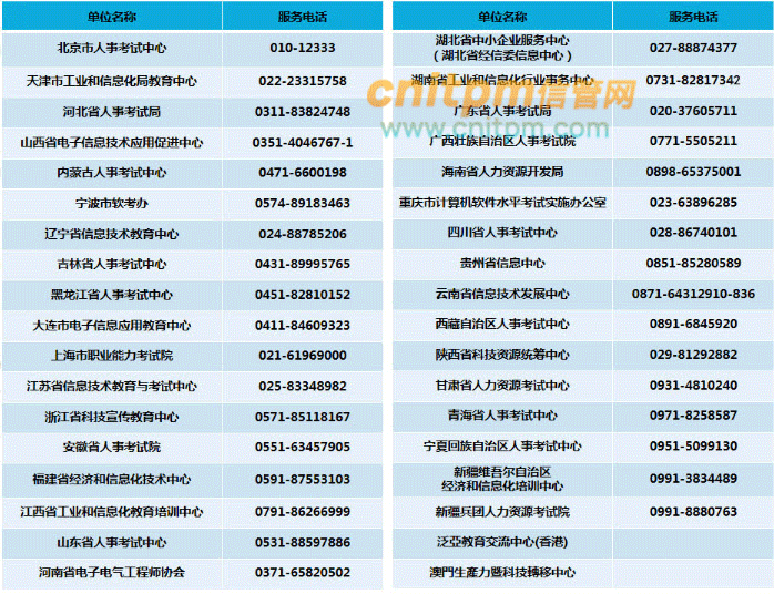 各地信息系统项目管理师考试组织实施机构联系方式
