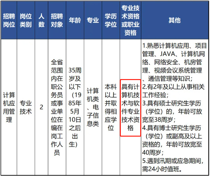 浙江该事业单位招聘需具有计算机软考证书