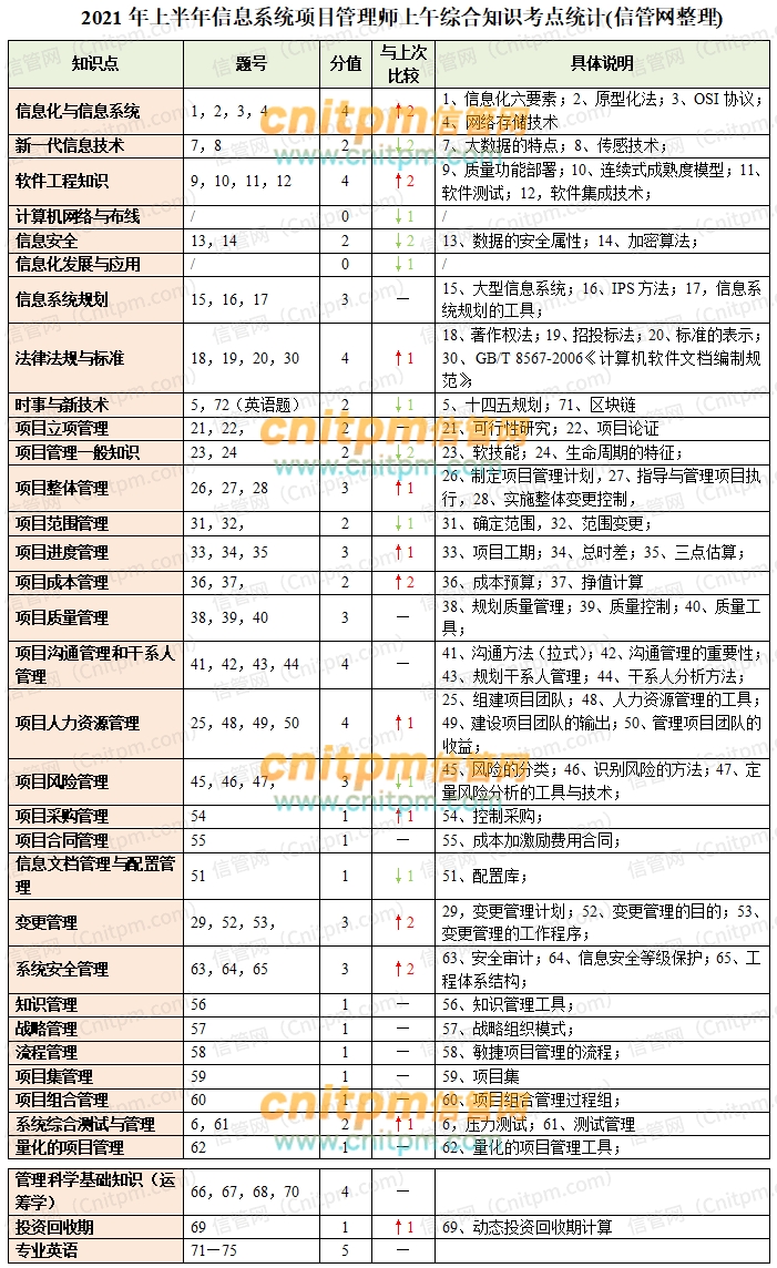 2021年上半年信息系统项目管理师真题考点