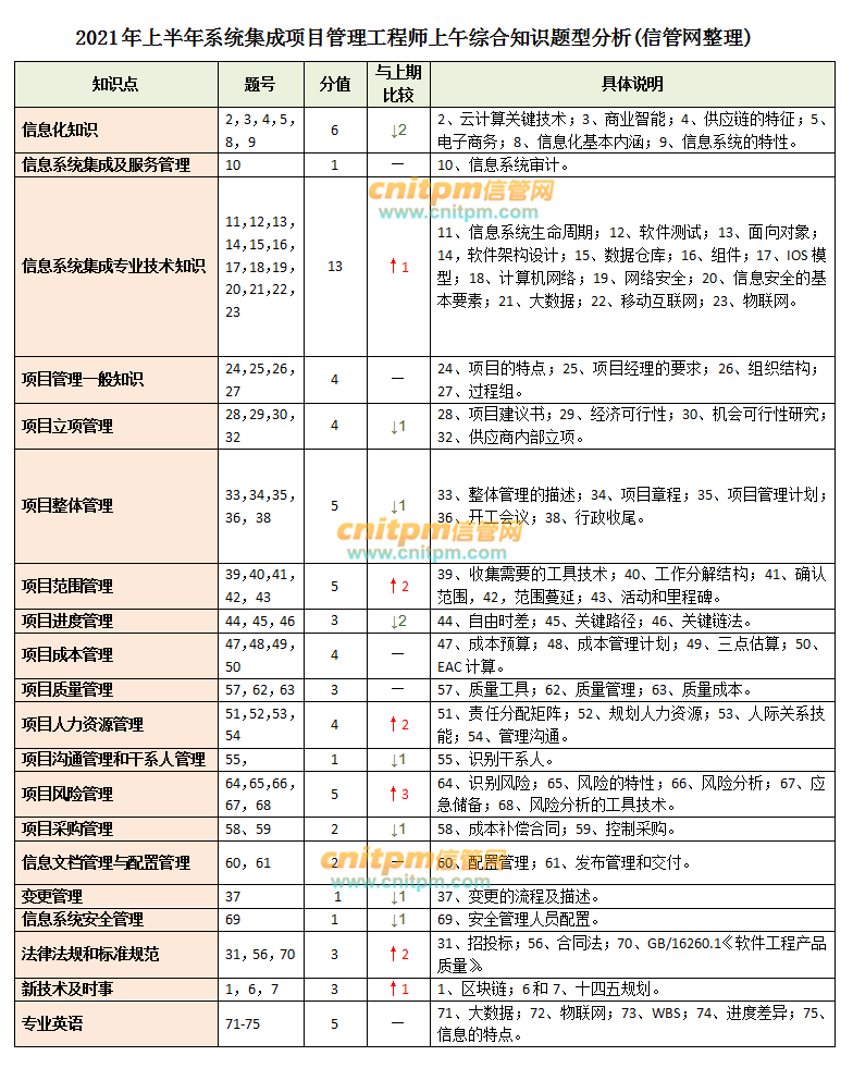 2021年上半年系统集成项目管理工程师真题