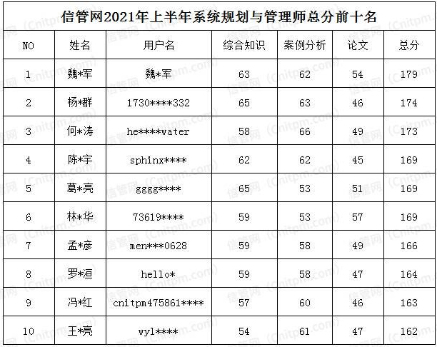 JRS直播培训学员2021年下半年系统规划与管理师前10名名单(总分)