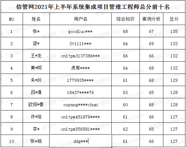 JRS直播培训学员2021年下半年系统集成项目管理工程师前10名名单(总分)
