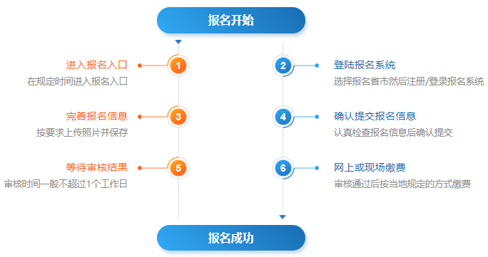 2022年软考报名流程
