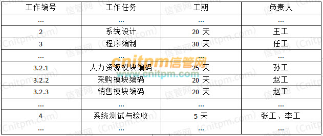 2021年下半年信息系统项目管理师案例分析真题答案解析1